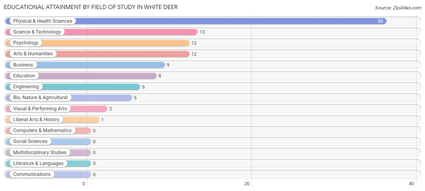 Educational Attainment by Field of Study in White Deer