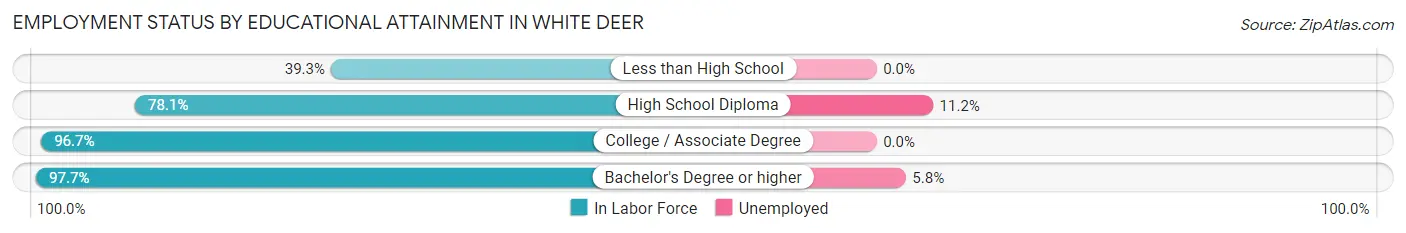Employment Status by Educational Attainment in White Deer