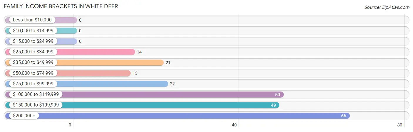 Family Income Brackets in White Deer