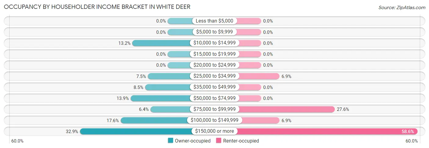 Occupancy by Householder Income Bracket in White Deer