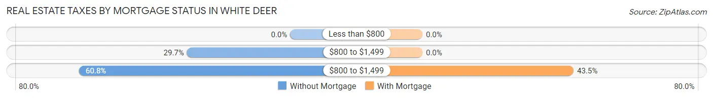 Real Estate Taxes by Mortgage Status in White Deer