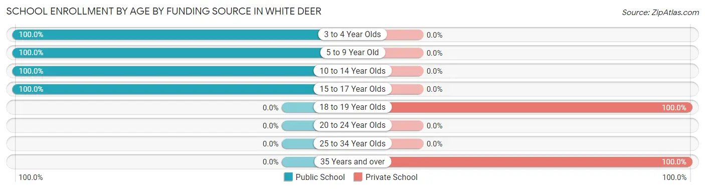 School Enrollment by Age by Funding Source in White Deer