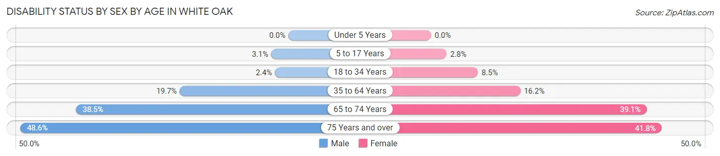 Disability Status by Sex by Age in White Oak