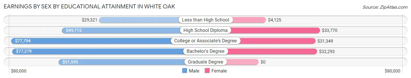 Earnings by Sex by Educational Attainment in White Oak