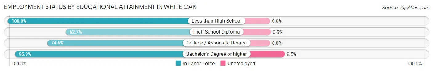Employment Status by Educational Attainment in White Oak
