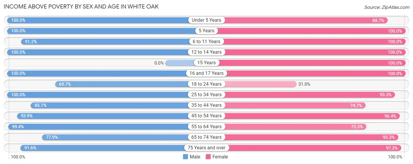 Income Above Poverty by Sex and Age in White Oak