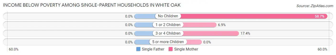 Income Below Poverty Among Single-Parent Households in White Oak