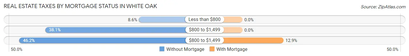 Real Estate Taxes by Mortgage Status in White Oak