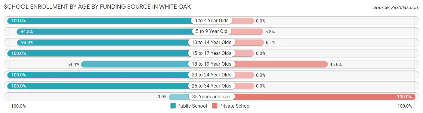 School Enrollment by Age by Funding Source in White Oak