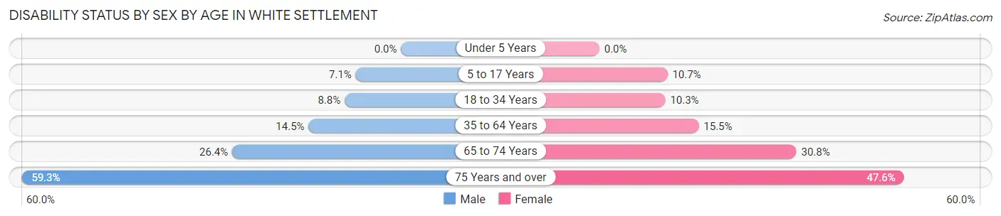 Disability Status by Sex by Age in White Settlement