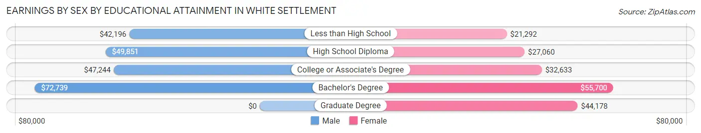 Earnings by Sex by Educational Attainment in White Settlement