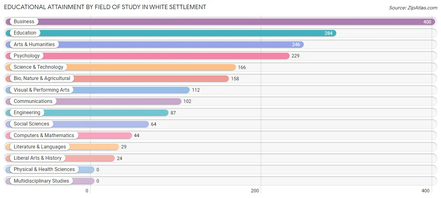 Educational Attainment by Field of Study in White Settlement