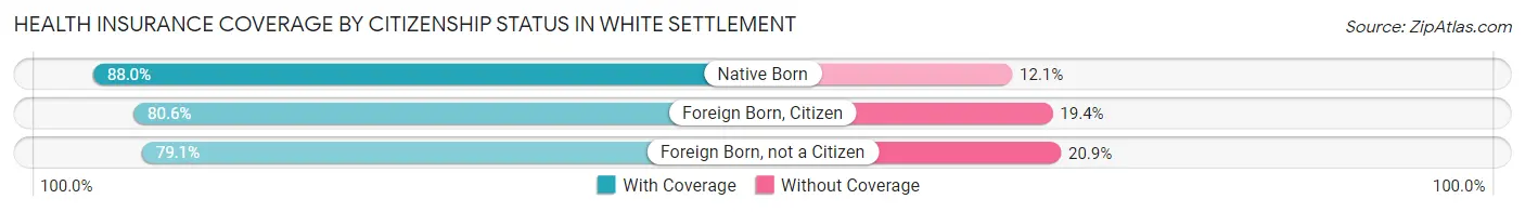 Health Insurance Coverage by Citizenship Status in White Settlement