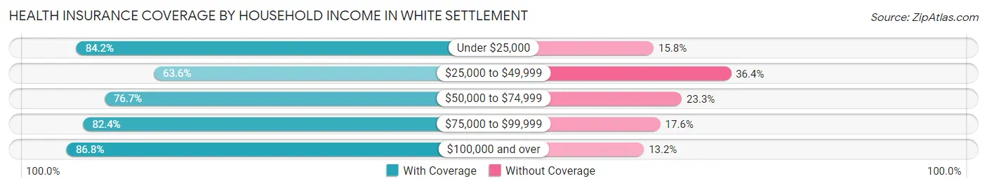 Health Insurance Coverage by Household Income in White Settlement