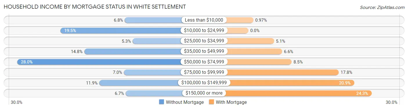 Household Income by Mortgage Status in White Settlement
