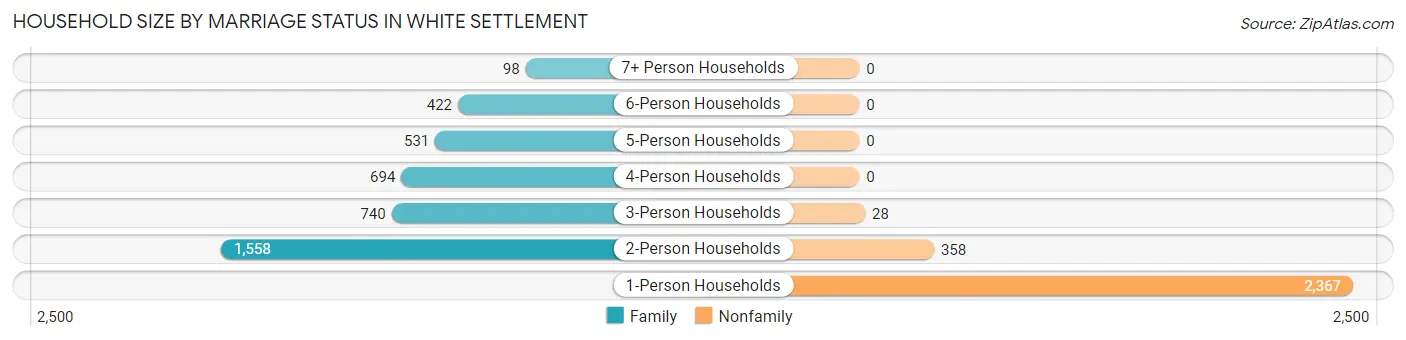 Household Size by Marriage Status in White Settlement