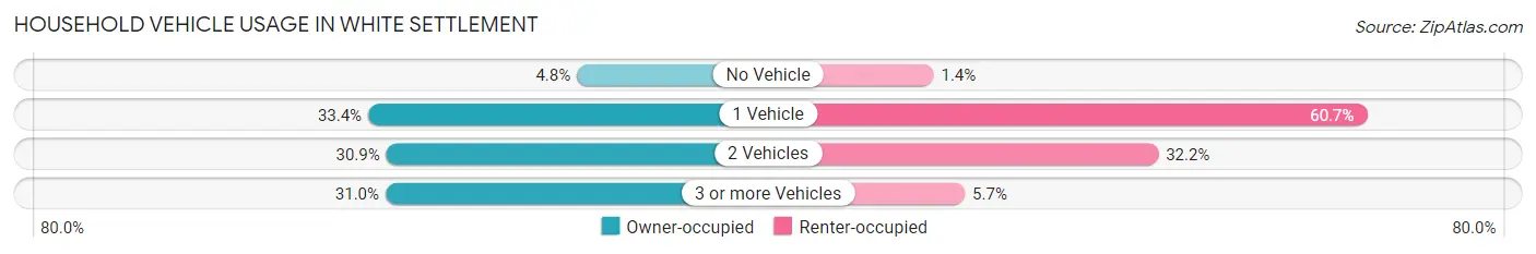 Household Vehicle Usage in White Settlement