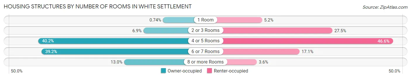 Housing Structures by Number of Rooms in White Settlement