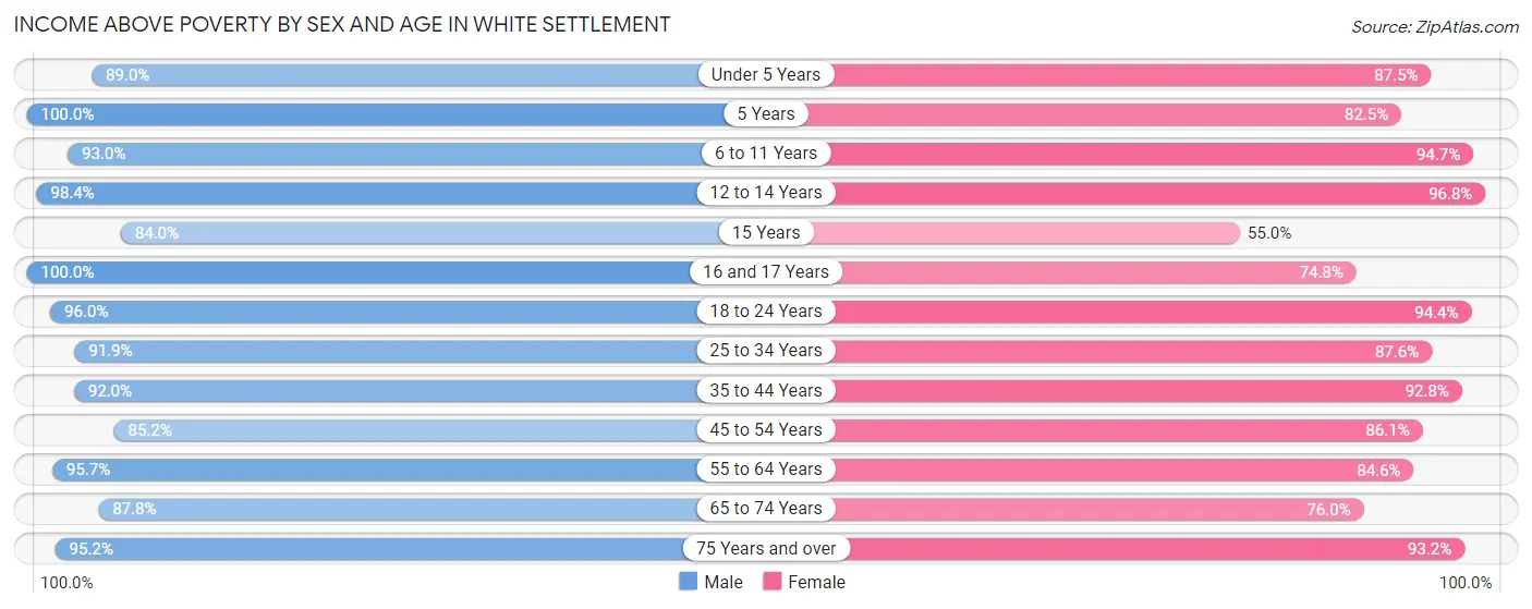 Income Above Poverty by Sex and Age in White Settlement