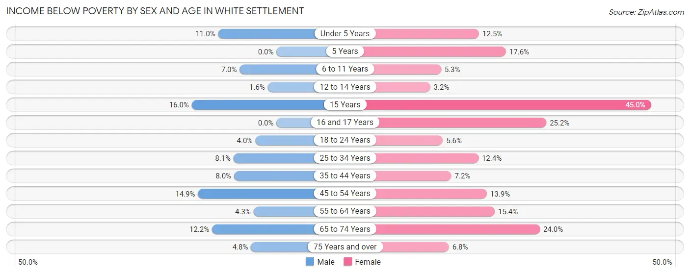 Income Below Poverty by Sex and Age in White Settlement