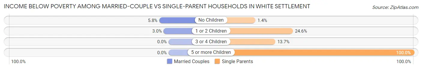 Income Below Poverty Among Married-Couple vs Single-Parent Households in White Settlement