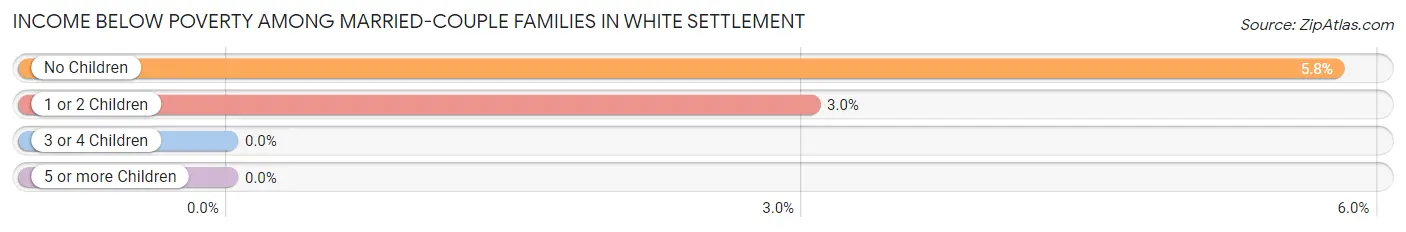 Income Below Poverty Among Married-Couple Families in White Settlement