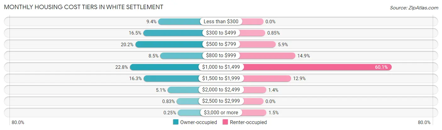 Monthly Housing Cost Tiers in White Settlement