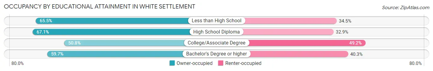 Occupancy by Educational Attainment in White Settlement