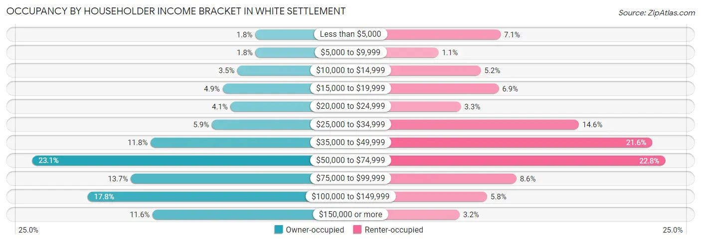 Occupancy by Householder Income Bracket in White Settlement