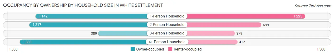 Occupancy by Ownership by Household Size in White Settlement