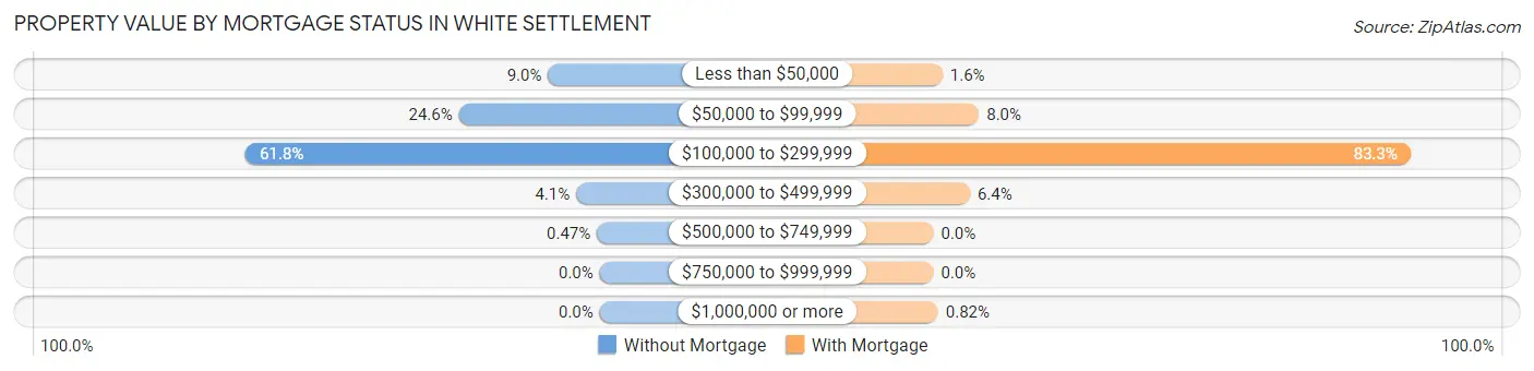Property Value by Mortgage Status in White Settlement