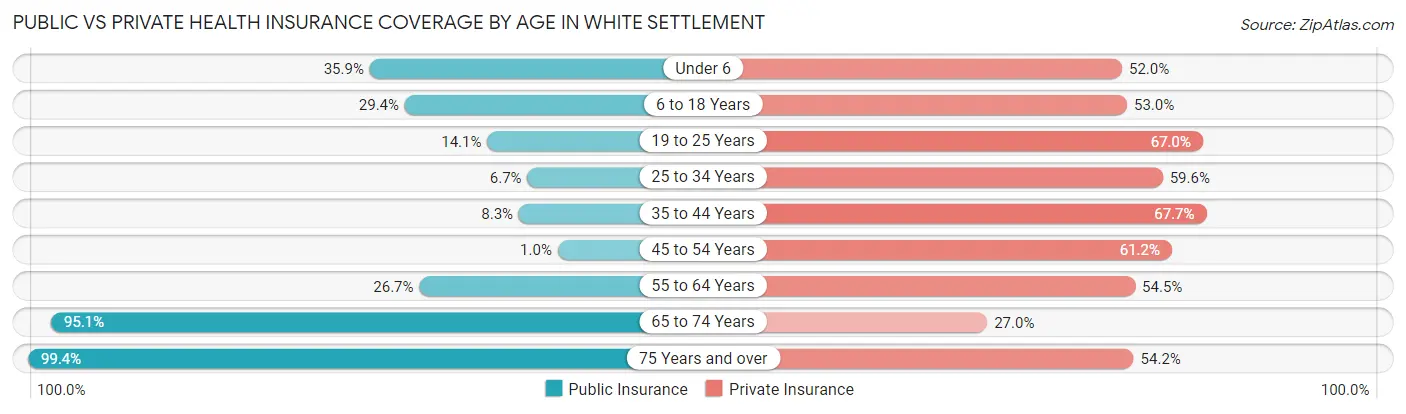 Public vs Private Health Insurance Coverage by Age in White Settlement