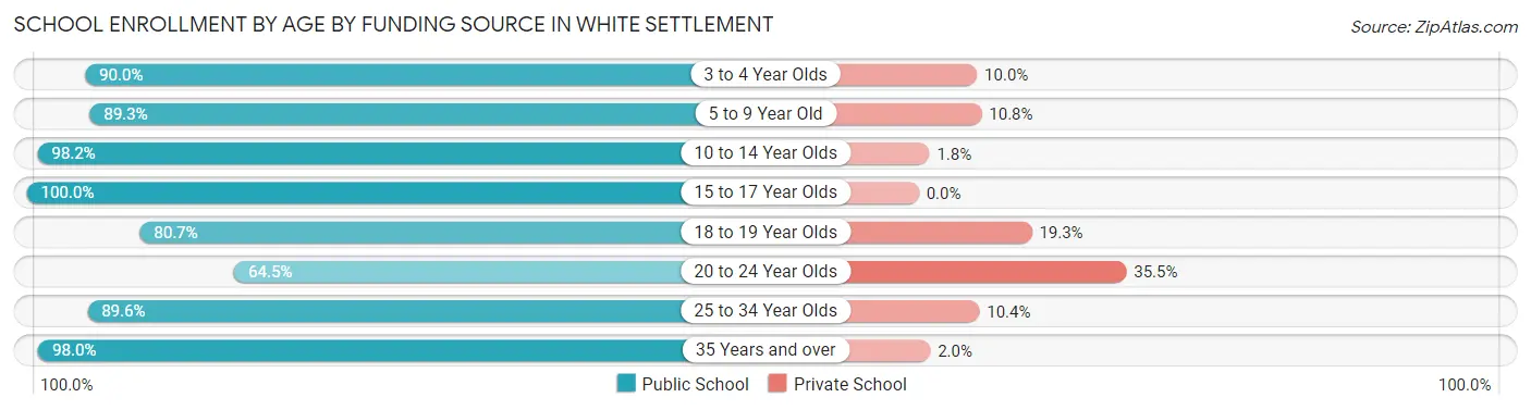 School Enrollment by Age by Funding Source in White Settlement