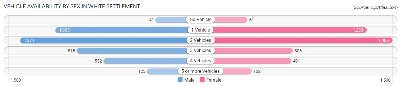Vehicle Availability by Sex in White Settlement