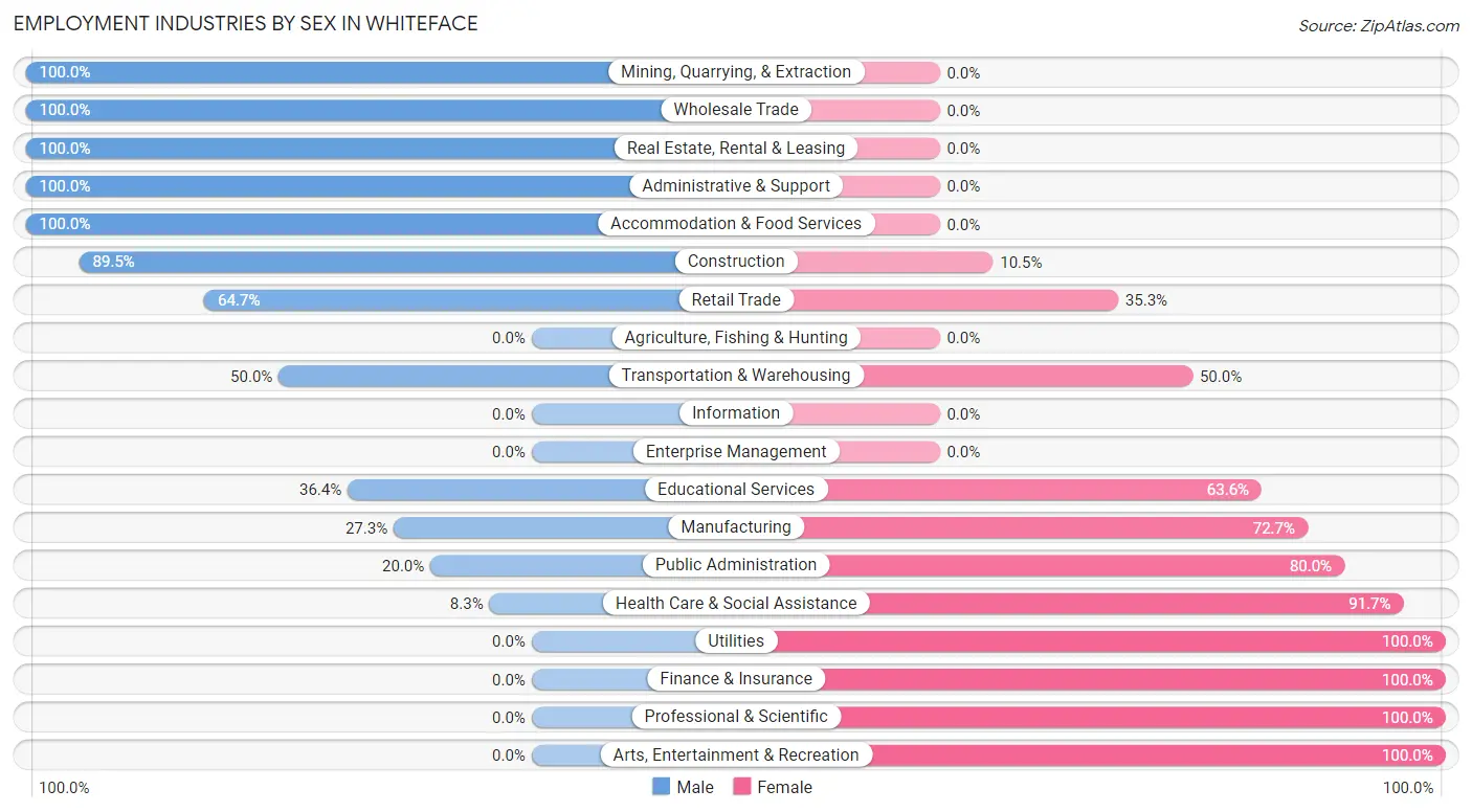 Employment Industries by Sex in Whiteface