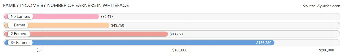 Family Income by Number of Earners in Whiteface