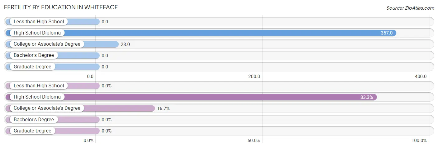 Female Fertility by Education Attainment in Whiteface