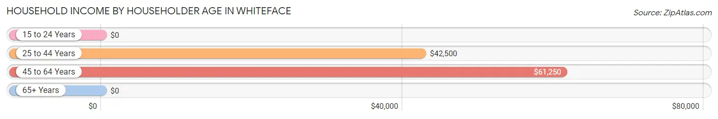 Household Income by Householder Age in Whiteface