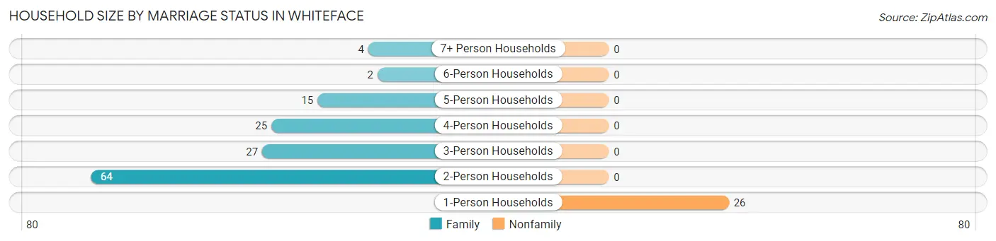 Household Size by Marriage Status in Whiteface