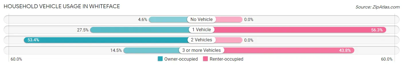 Household Vehicle Usage in Whiteface