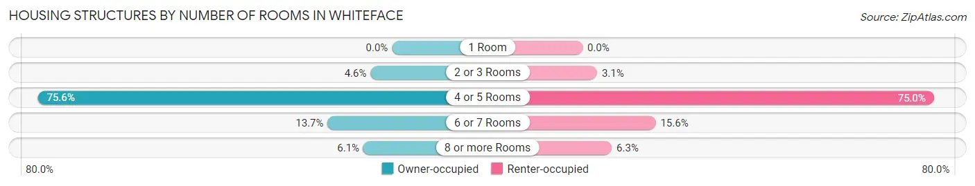 Housing Structures by Number of Rooms in Whiteface