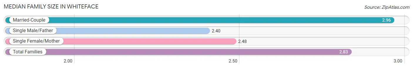 Median Family Size in Whiteface