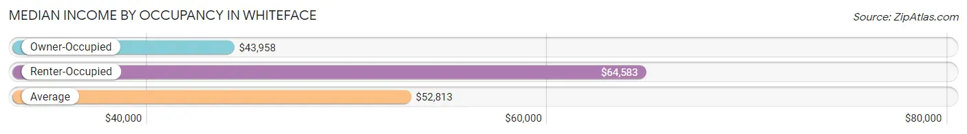 Median Income by Occupancy in Whiteface