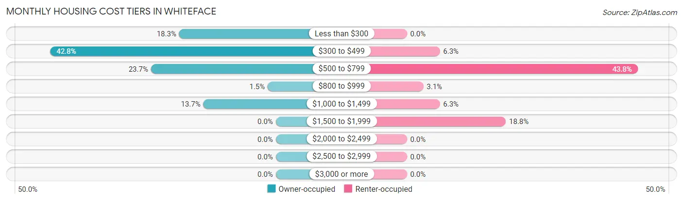 Monthly Housing Cost Tiers in Whiteface