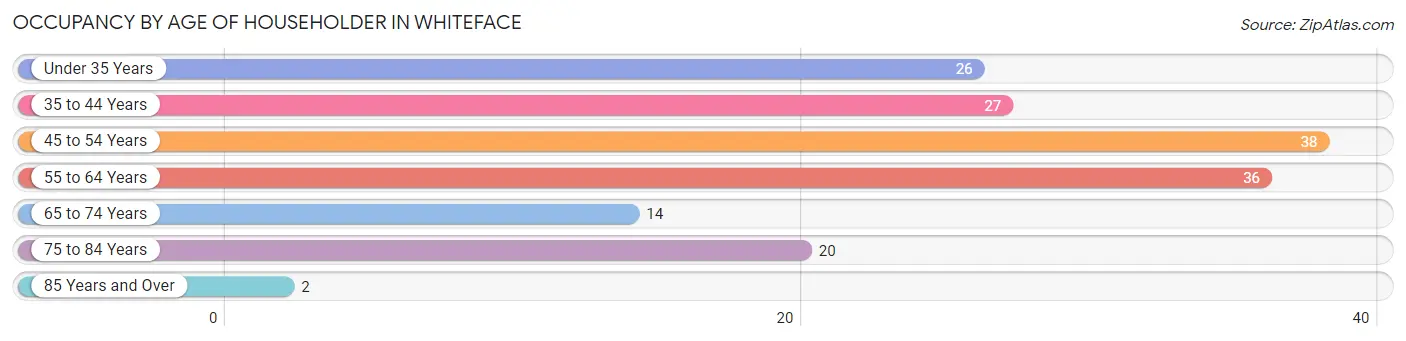 Occupancy by Age of Householder in Whiteface