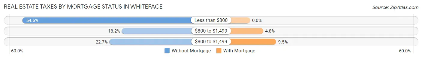 Real Estate Taxes by Mortgage Status in Whiteface