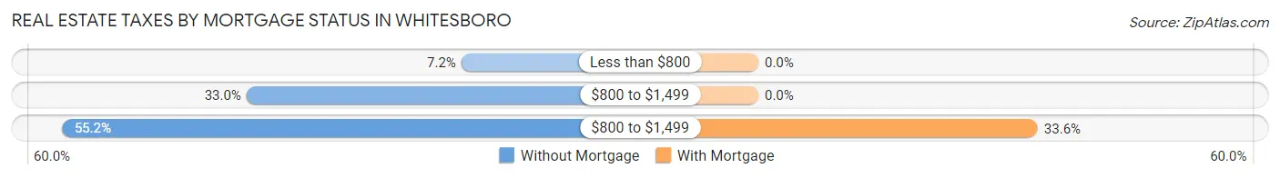 Real Estate Taxes by Mortgage Status in Whitesboro