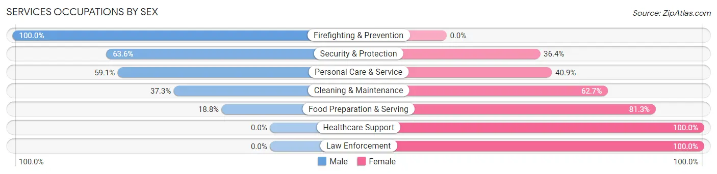 Services Occupations by Sex in Whitesboro