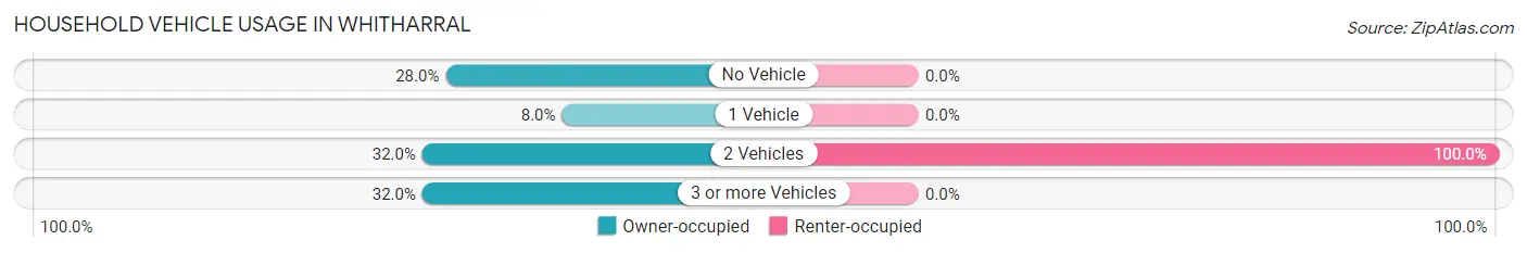 Household Vehicle Usage in Whitharral