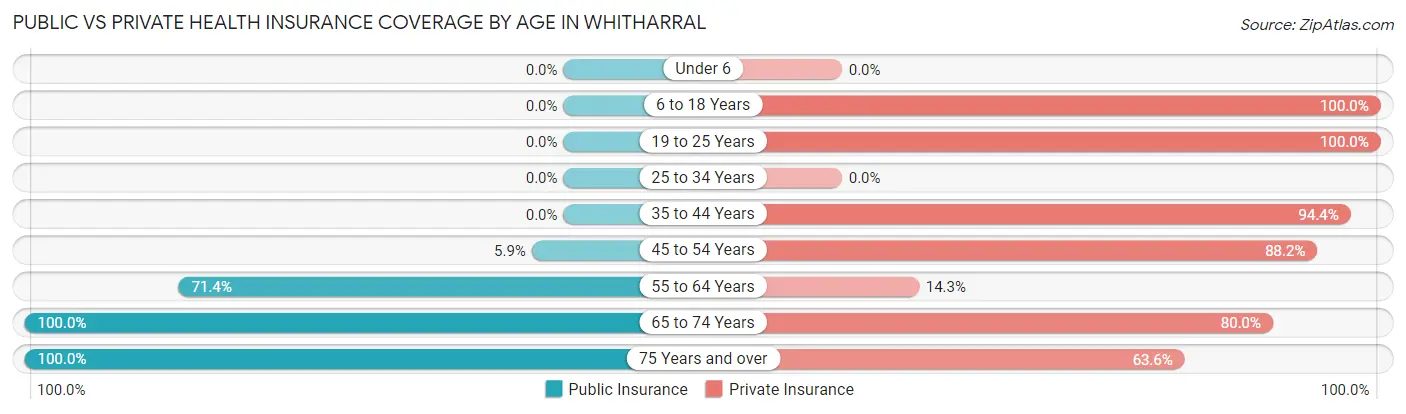 Public vs Private Health Insurance Coverage by Age in Whitharral